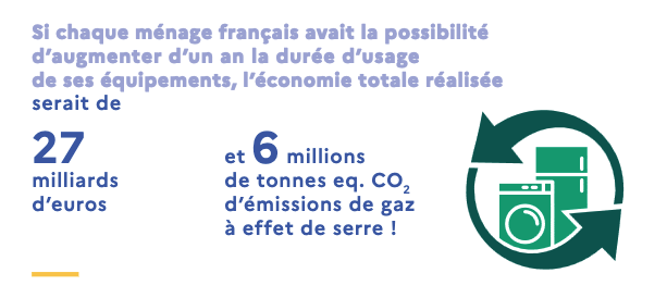 Si chaque ménage français avait la possiblité d'augmenter d'un an la durée d'usage de ses équipements, l'économie totale serait de 27 milliards d'euros et de 6 millions de tonnes d'équivalent CO2