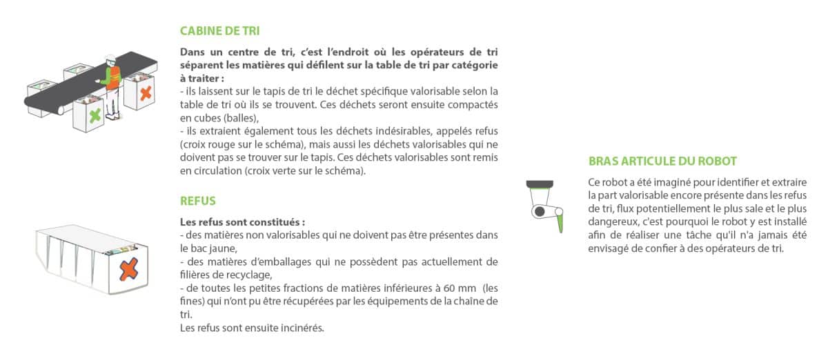 L'image est divisée en deux sections principales, chacune décrivant un aspect du processus de tri des déchets dans un centre de tri. Cabine de Tri : Dans un centre de tri, c'est l'endroit où les opérateurs de tri séparent les matières qui défilent sur la table de tri par catégorie à traiter. Les opérateurs laissent sur le tapis de tri les déchets spécifiques valorisables selon la table de tri où ils se trouvent. Ces déchets seront ensuite compactés en cubes (balles). Ils extraient également tous les déchets indésirables, appelés refus (représentés par une croix rouge sur le schéma), ainsi que les déchets valorisables qui ne doivent pas se trouver sur le tapis. Ces déchets valorisables sont remis en circulation (représentés par une croix verte sur le schéma). Refus : Les refus sont constitués de : Matières non valorisables qui ne doivent pas être présentes dans le bac jaune. Matières d'emballages qui ne possèdent pas actuellement de filières de recyclage. Toutes les petites fractions de matières inférieures à 60 mm (les fines) qui n'ont pu être récupérées par les équipements de la chaîne de tri. Les refus sont ensuite incinérés. Bras Articulé du Robot : Ce robot a été imaginé pour identifier et extraire la part valorisable encore présente dans les refus de tri, flux potentiellement le plus sale et le plus dangereux. C'est pourquoi le robot est installé afin de réaliser une tâche qu'il n'a jamais été envisagé de confier à des opérateurs de tri.