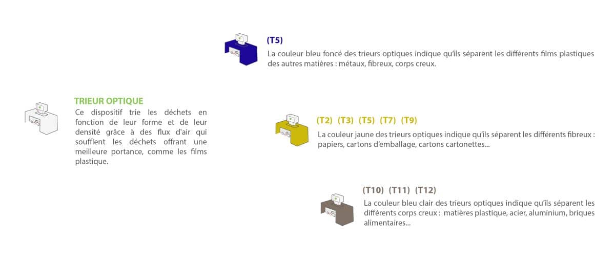 Ce dispositif trie les déchets en fonction de leur forme et de leur densité grâce à des flux d'air qui soufflent les déchets offrant une meilleure portance, comme les films plastique. (T5) La couleur bleue foncée des trieurs optiques indique qu'ils séparent les différents films plastiques des autres matières : métaux, fibres, corps creux. (T2) (T3) (T5) (T7) (T9) La couleur jaune des trieurs optiques indique qu'ils séparent les différents fibres : papiers, cartons d'emballage, cartons cartonnettes... (T10) (T11) (T12) La couleur bleu clair des trieurs optiques indique qu'ils séparent les différents corps creux : matières plastique, acier, aluminium, briques alimentaires...