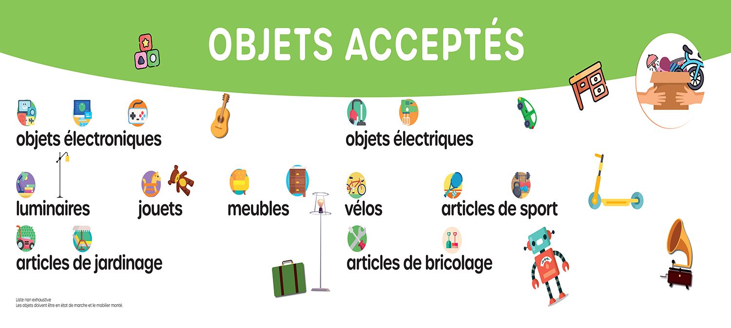 L'image est intitulée "Objets Acceptés" et présente une liste non exhaustive des types d'objets acceptés dans un cadre donné, sous réserve qu'ils soient en état de marche et montés. Les catégories d'objets acceptés sont les suivantes : Objets électroniques (ex. : ordinateurs, tablettes, appareils photo). Objets électriques (ex. : aspirateurs, fers à repasser). Luminaires (ex. : lampes sur pied, lampadaires). Jouets (ex. : peluches, jeux de construction). Meubles (ex. : tables, chaises, étagères). Vélos (ex. : vélos adultes et enfants). Articles de sport (ex. : ballons, raquettes, trottinettes). Articles de jardinage (ex. : outils de jardin, arrosoirs). Articles de bricolage (ex. : boîtes à outils, accessoires de bricolage). L'image est illustrée par des icônes représentant chaque catégorie d'objets. Un encart précise que cette liste n'est pas exhaustive et que les objets doivent être en état de marche et montés. Une illustration montre une personne transportant un carton rempli d'objets.