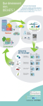 Cette affiche illustre le parcours des déchets après le tri. Titre principal : « Que deviennent mes DÉCHETS ? » Sous-titre : « Recycler pour demain » Texte introductif : Une fois triés et collectés, les déchets entament un long processus de transformation pour devenir de nouvelles matières premières. Schéma explicatif : Habitat et commerce : Les habitants et les commerçants déposent leurs déchets triés dans les conteneurs ou les points de collecte. Centre de tri : Les déchets y sont triés manuellement et automatiquement selon les matériaux (verre, plastique, métal, papier…). Industrie de recyclage : Les matériaux triés sont envoyés vers des usines spécialisées : Plastiques (PET, PEHD) : lavés, broyés, transformés en granulés pour fabriquer de nouveaux objets plastiques. Papier et carton-brique alimentaire : désencrage, pulpage, transformation en papier ou carton recyclé. Acier et aluminium : fondus et refondus pour produire de nouveaux objets métalliques (pièces, vélos, canettes). Verre : nettoyé, fondu et réutilisé pour fabriquer de nouvelles bouteilles ou pots. Un visuel de camions, d’usines et de flèches vertes montre le cycle complet du recyclage. Pied de page : Logos Siredom et Citeo, avec les mêmes liens que la première affiche.